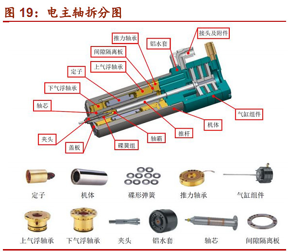我大a机床有多家,刀具有多家,电主轴为昊志和科德.