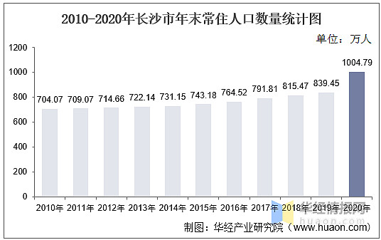 20102020年长沙市人口数量人口年龄构成及城乡人口结构统计