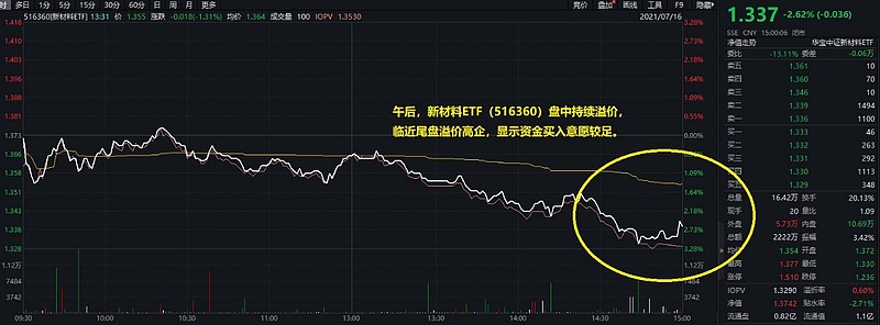 新材料概念集体走弱锂电池光伏悉数回调新材料etf516360收跌262尾盘