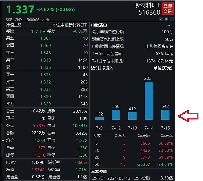 新材料概念集体走弱锂电池光伏悉数回调新材料etf516360收跌262尾盘