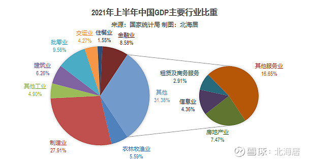 中国gdp行业构成比例图图片