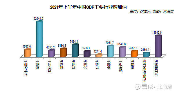 【经济】2021年二季度和上半年中国gdp分行业增加值数据