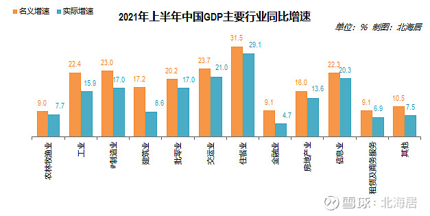 【经济】2021年二季度和上半年中国gdp分行业增加值数据