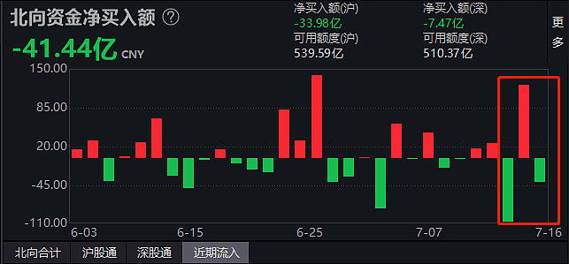 市场今天震荡下跌,几个指数又把昨天涨的大部分给跌了回去,全市场