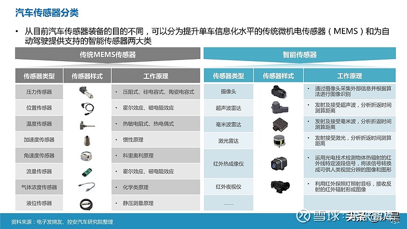 智能汽车传感器产业及市场研究