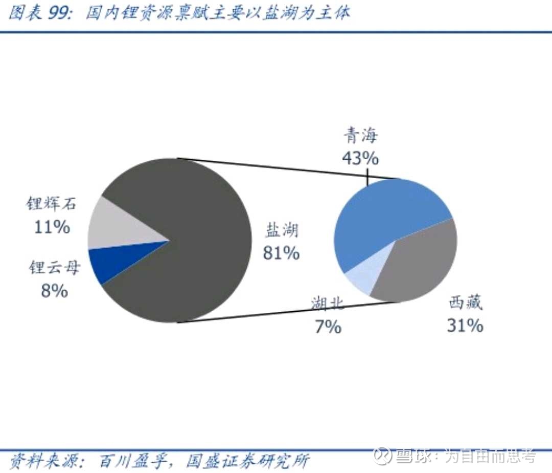 重点谈一谈中国的白色石油 锂矿 必须放在战略角度考虑投资中国是一个锂矿 无论锂辉石 盐湖 或者锂云母 相对匮乏 但产量和销量却占世界第一大国家随着中国 欧洲及美国今年以来电动