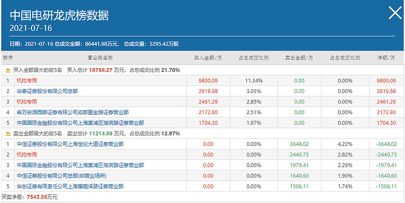 688128中国电研强检龙头起航锂电设备趋势向好