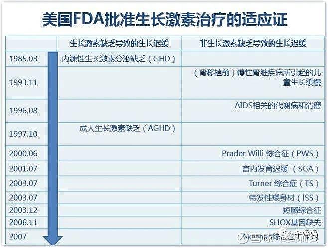 推动价格下降的重要因素随着安科水针和长效上市,生长激素产能提升