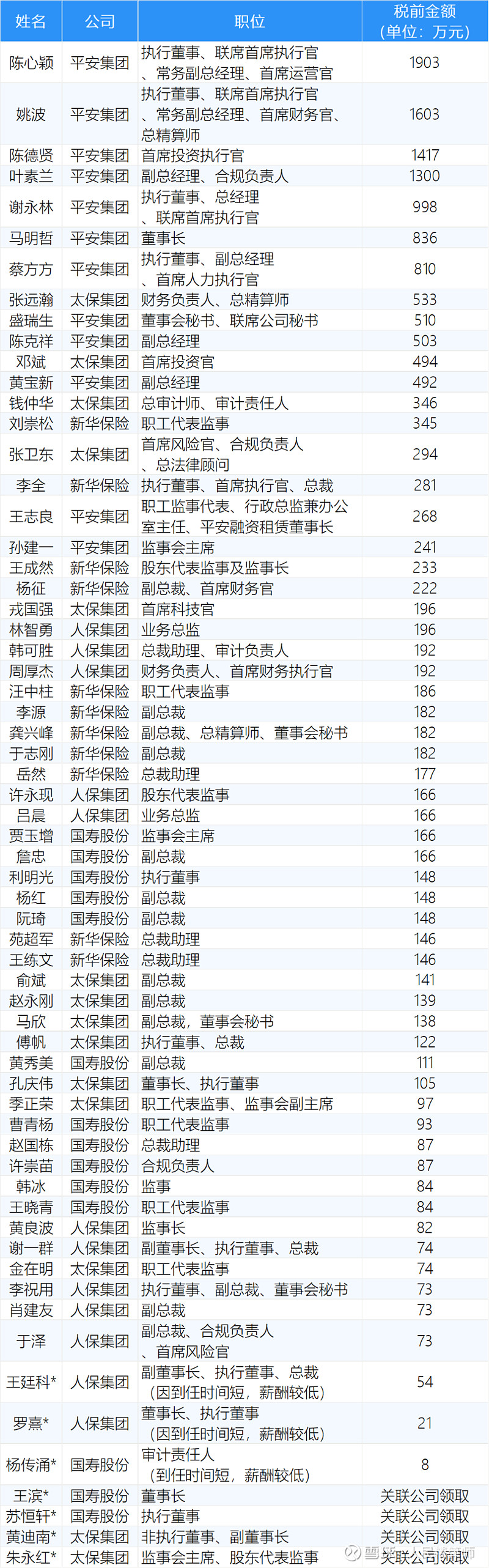 平安之外,唯一跻身前十的 是太保总精算师张远瀚533万 04 总表