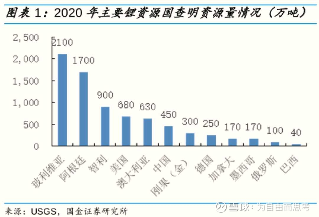 重点谈一谈中国的白色石油 锂矿 必须放在战略角度考虑投资中国是一个锂矿 无论锂辉石 盐湖 或者锂云母 相对匮乏 但产量和销量却占世界第一大国家随着中国 欧洲及美国今年以来电动