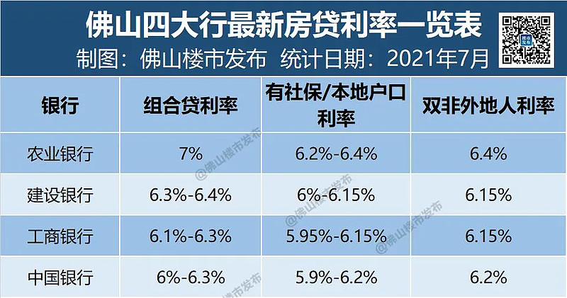 破7了！房贷利率一周一变！佛山10银行最新利率曝光！