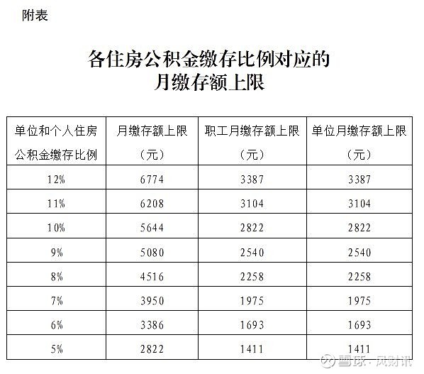 2021北京住房公积金年度缴存基数上限为28221元