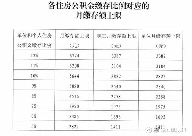 2021北京住房公积金年度缴存基数上限为28221元