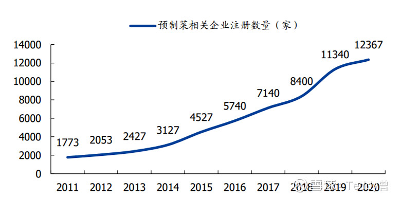 1,觀念差異中國人自古以來都偏好於新鮮的食材,預製菜本身還是經過