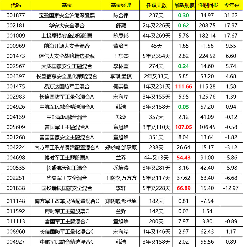 军工主题基金十几只指数及etf和主动权益基金梳理