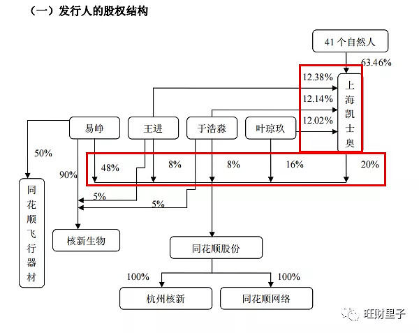 发行前的股权结构如下:从简历可以看出易峥,叶琼玖,王进,于浩淼他们都