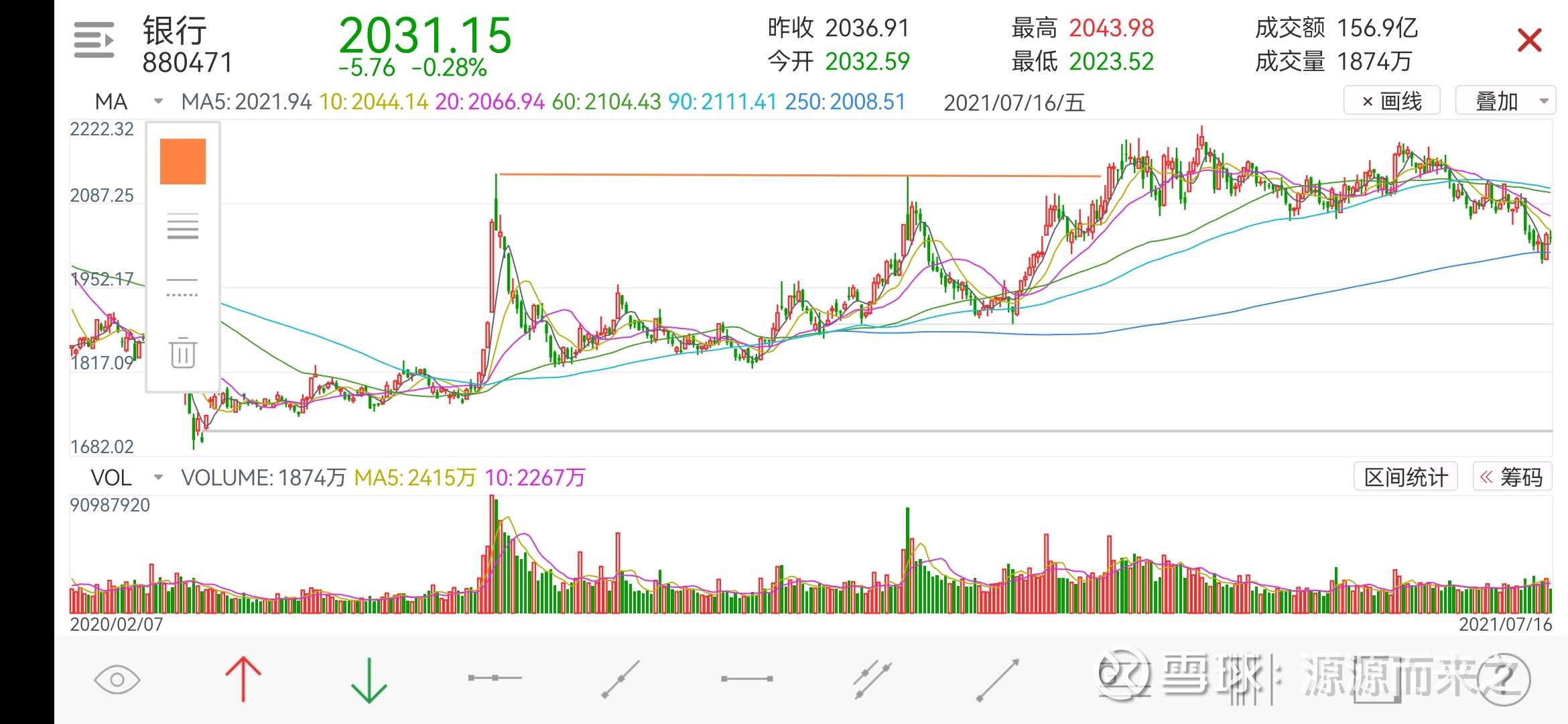 通达信银行板块指数图走出了一个大牛股的走势初期图，银行如能如期上涨将为证券提供助力大家看看通达信银行板块指数日线图： 突破杯柄形态以后，在历史 新高附近横盘调整到年线处，然后一根大阳线站上年线。大家可以复...