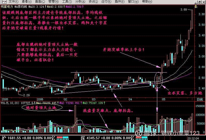 图解经典量能指标——顶天立地量 图形特征 如果某股票在一天交易完毕