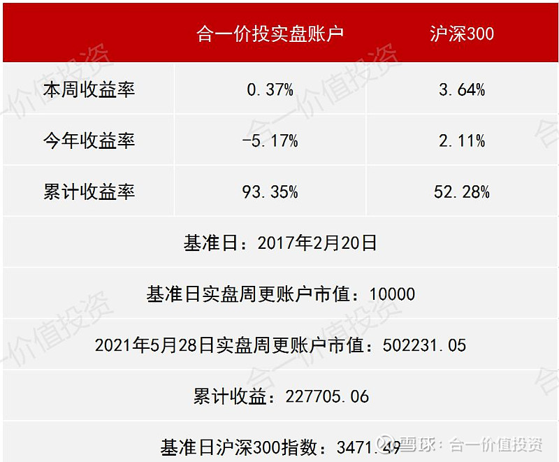 以合理价格买入优秀公司股权每周实盘第44期累计收益率93352021528
