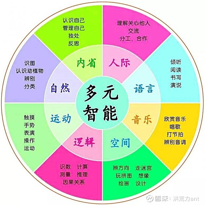 美国教育家心理学家霍华德加德纳howardgardner在1983年出版的智力的