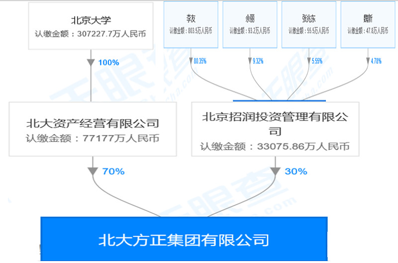 深度解析北大方正解体之谜 作者|刘工昌7月5日"方正系"方正证券