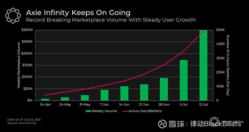 Axie Infinity价格大跌 是因为被高估了吗 原文标题 Play To Earn是下一个liquidity Mining Axie Infinity是否被高估