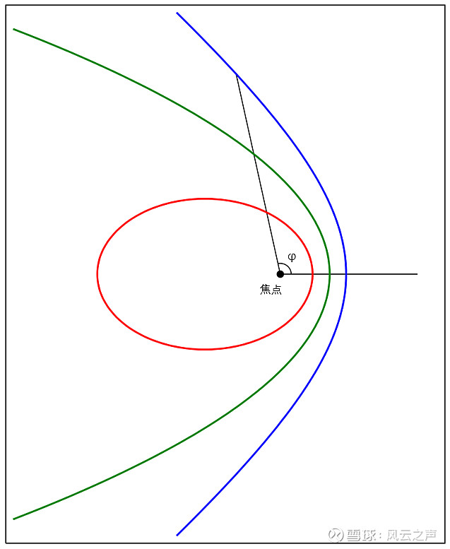 学过圆锥曲线的同学们知道,偏心率为0是圆,0到1之间是椭圆,1是抛物线