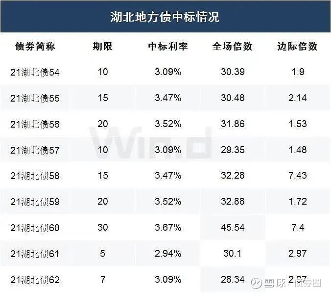 打破25bp鐵底10年期地方債票面利率首度高於下限15bp