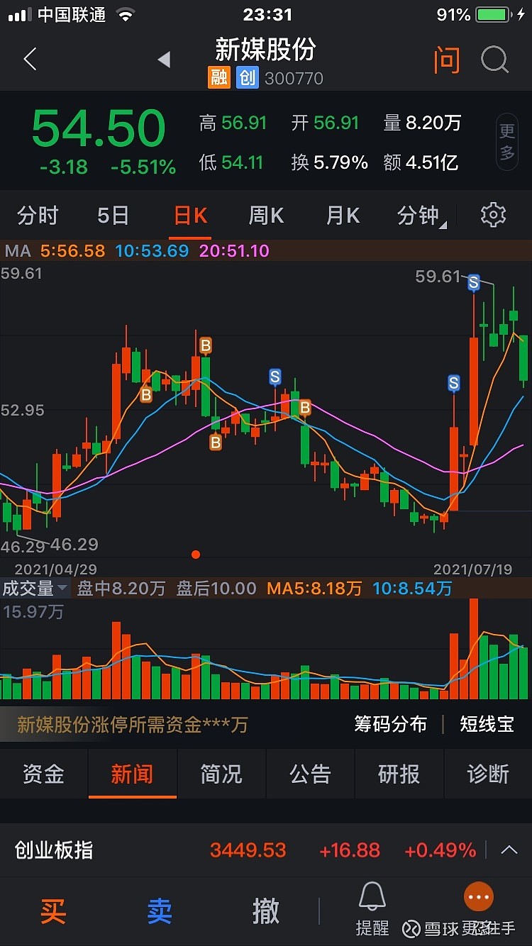 $新媒股份(sz300770)$ 一路加仓到快荣姿,59块清仓卖完了,就赚了几个