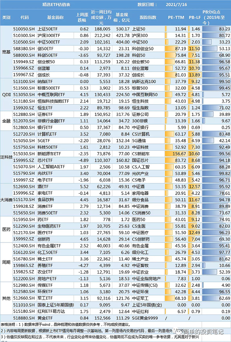 图一:部分指数2017年来pe,pb估值百分位图