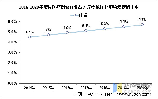 康复医疗行业发展现状分析社会资本增加行业活力图