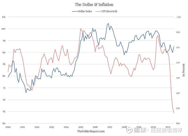 看一看美元（蓝色线）和通胀（红