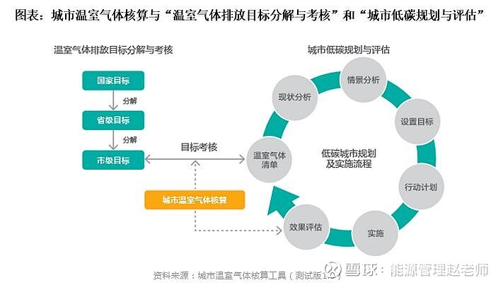 故社区碳排放的核算要以社区地理边界为核算边界