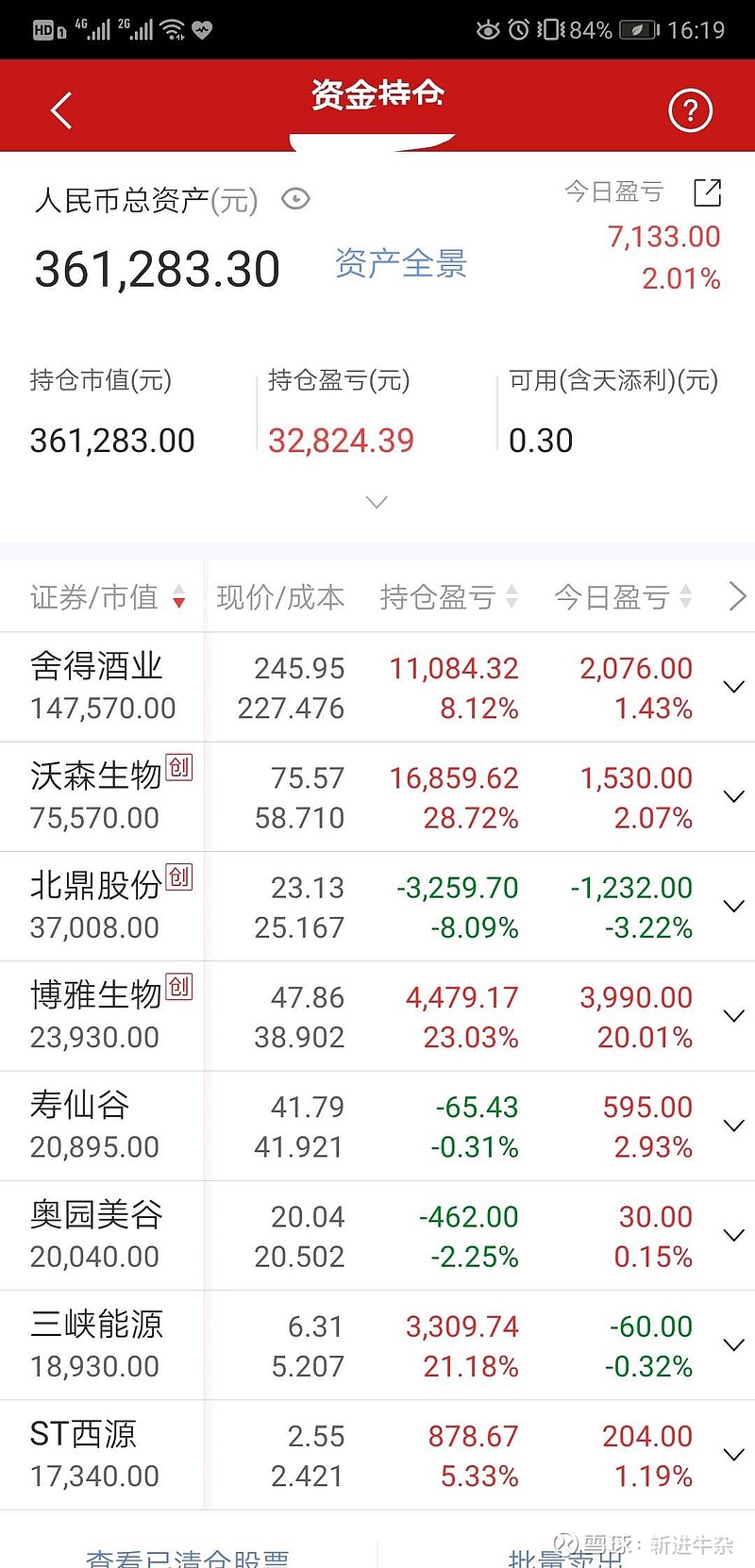 01%,目前总资产36.1w,总投入本金约30.6w.博雅生物在昨天发出超预期.