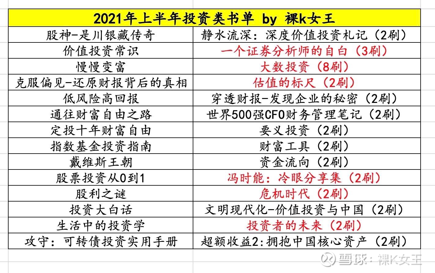 2021-对我影响颇深的3本投资书！（裸K女王原创）  梳理了下上半年看过的投资类书籍，部分书之前看过，今年又再次熟读了遍。如果时间有限，有三本不能错过：1、吉姆罗杰斯的《危机...