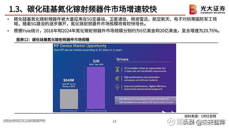 市场龙头企业,子公司wolfspeed从事碳化硅,氮化镓等宽禁带半导体衬底