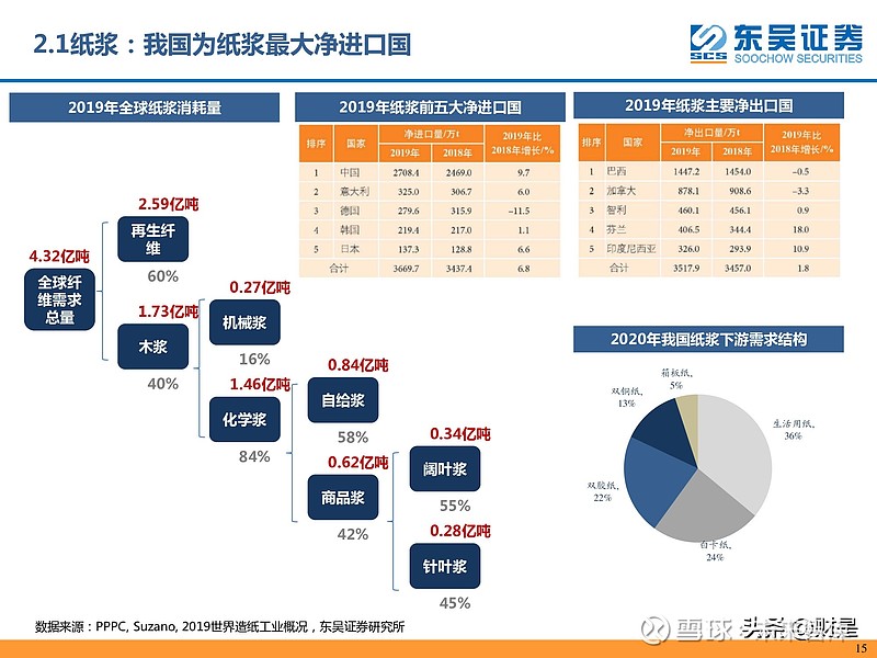 造纸行业研究：把握行业β及个股α