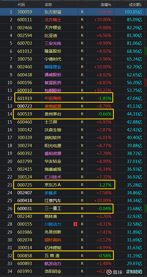 今天成交額最大的這些股票綠的全是業績槓槓好的市場真厲害還有太多要