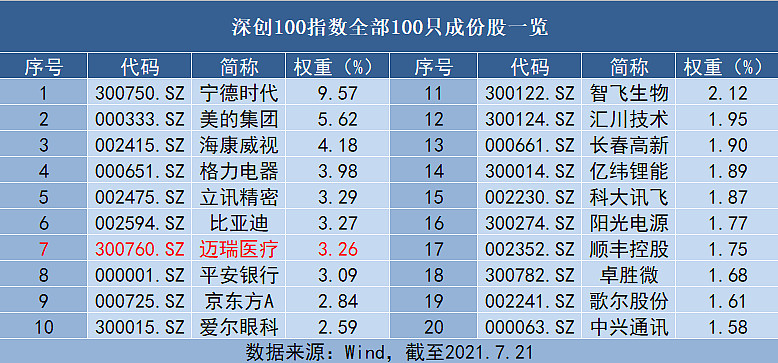 【图解深创100重仓股】迈瑞医疗:疫情后时代,医疗器械龙头能否再上一