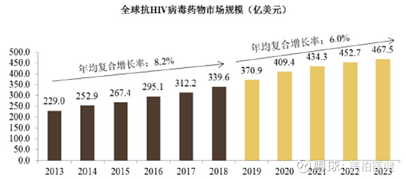 但由於政府免費提供部分藥物,2018年國家免費藥物的市場規模約佔據