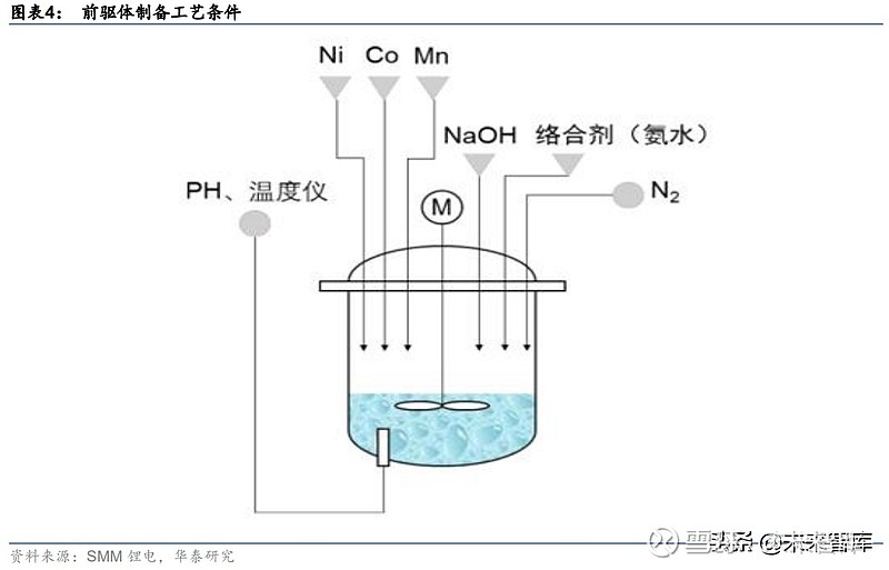 材料主流合成方法分别为共沉淀法和高温固相法前驱体为镍钴锰氧化物