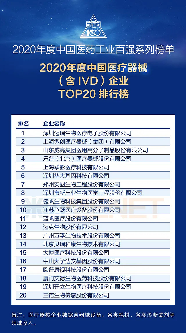 半岛体育官方网站2020年度中国医疗器械（含IVD）企业TOP20排行榜火热出炉(图1)