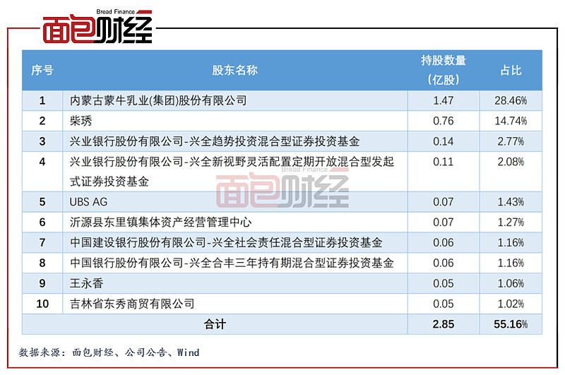 本次发行后,内蒙蒙牛持股比例达到28