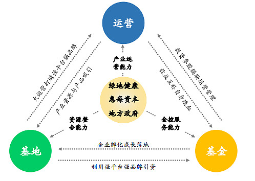 绿地香港携手惠每资本共创"基地 基金 运营" 模式的健康产业园