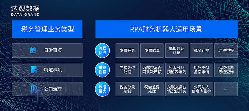 借助达观rpa,可以显著提高税务管理效率,释放宝贵的人工成本,节约企业