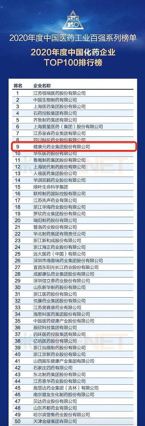 2020年度中国化药企业top100榜单出炉！健康元实力入围全国九强