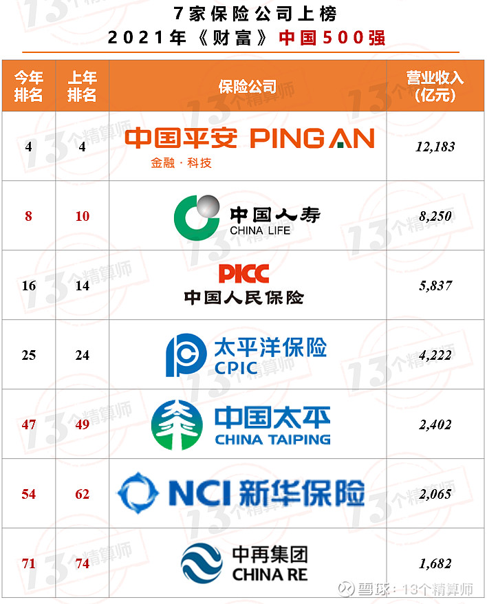 7家保險公司上榜2021年《財富》中國500強!排名兩降一平四升