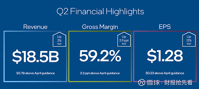 英特尔q2数据中心业务不佳 提高全年营收预期至735亿美元 盈在财报季 美东时间周四盘后 英特尔 Intc 公布二季度财报 Non Gaap营业收入为185亿美元 同比