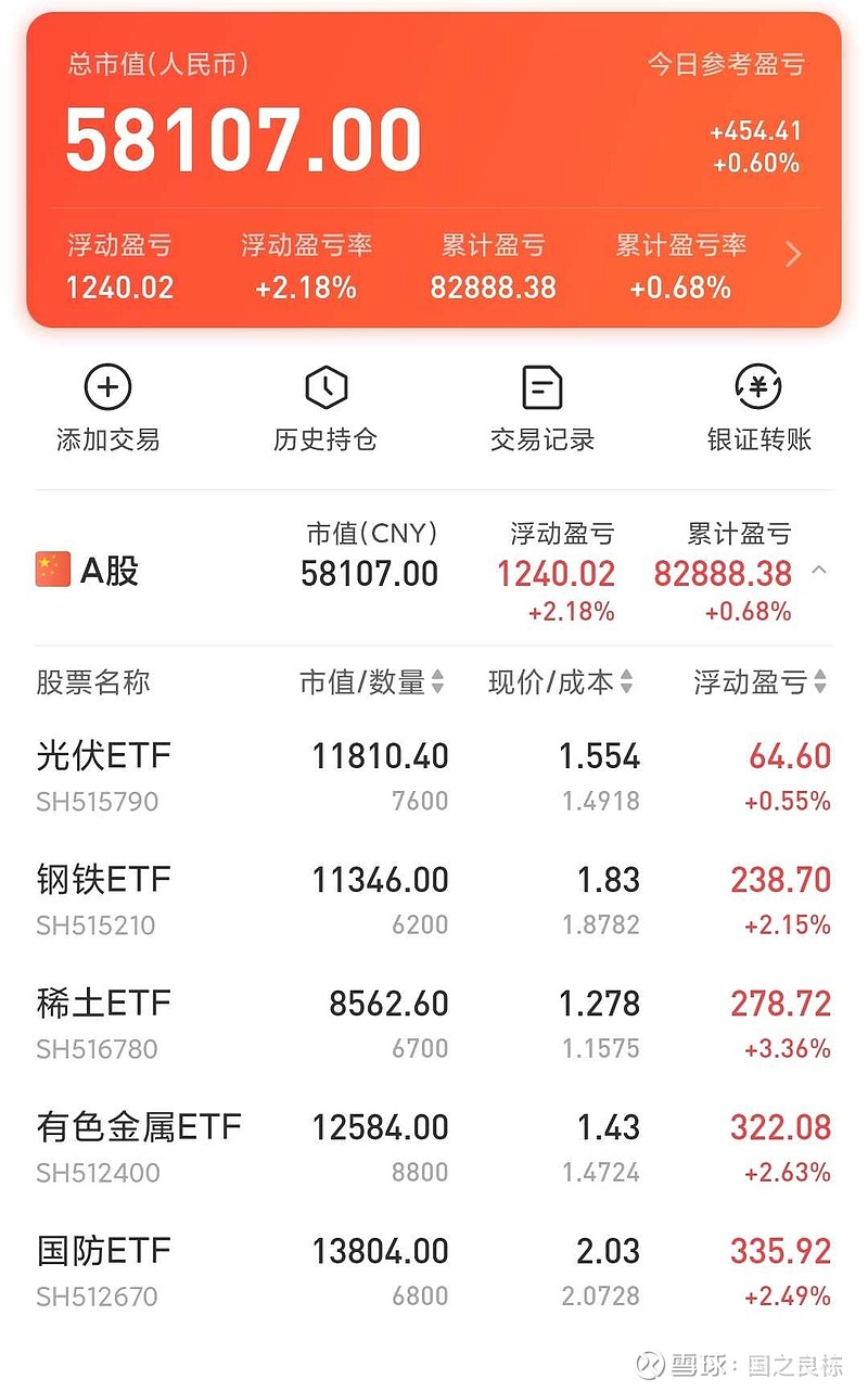 $国防etf(sh512670)$ 唯一红盘的组合,今天真是惨烈,奥运会魔咒,晚上