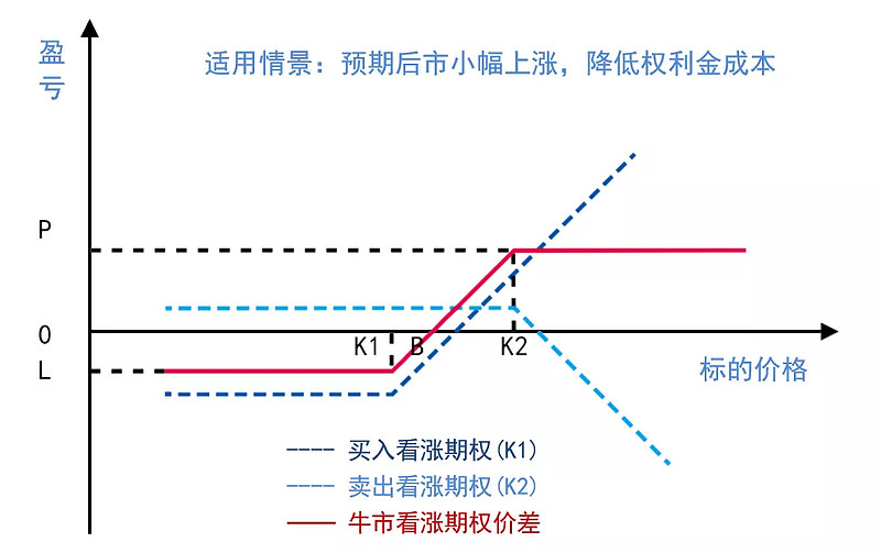 权力出击期权基础策略3牛市看涨期权价差策略